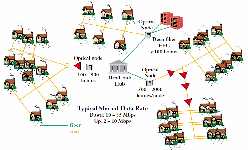 DOCSIS hlavní rysy technologie Přístupové sítě postavené na koaxiálním kabelu, HFC (Hybrid Fiber Coax networks) zejména páteře & distribuce také po optice DOCSIS = Data-Over-Cable Service Interface