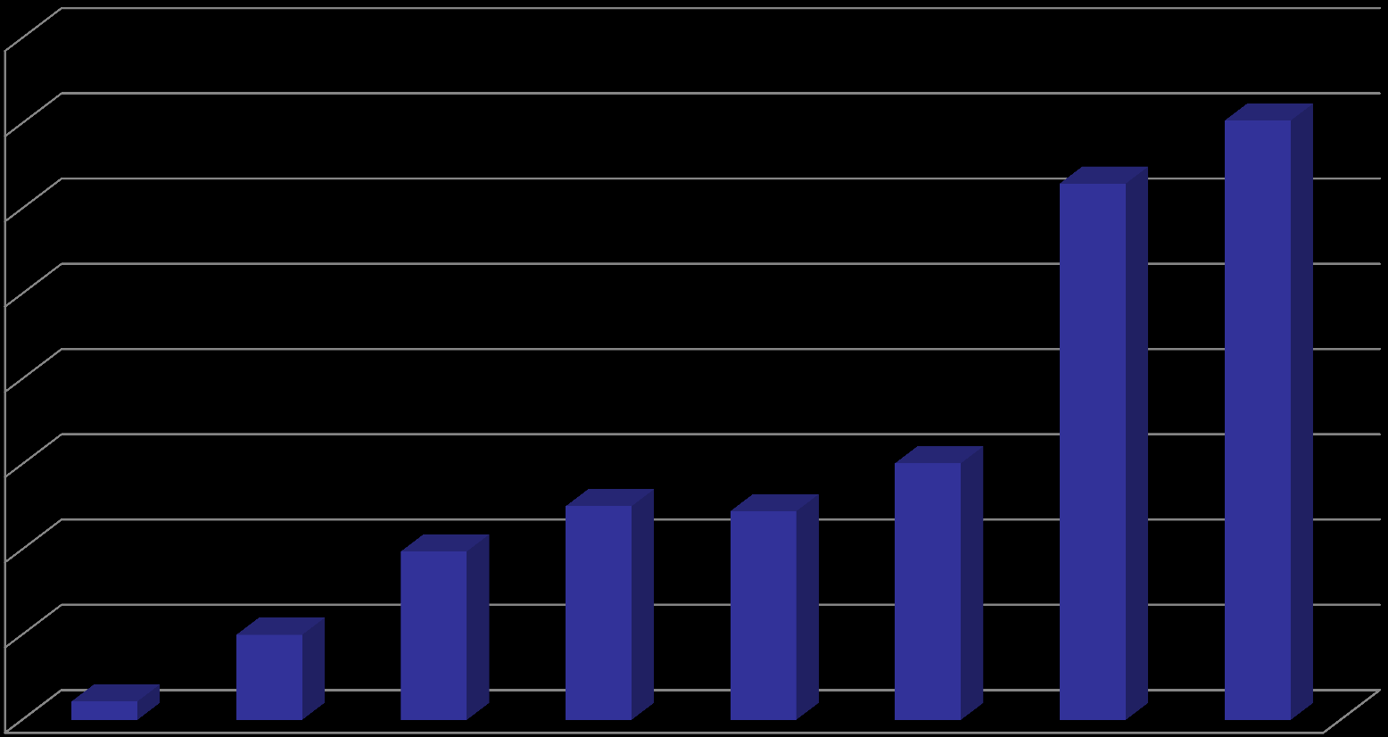 Co umíme Průběh čerpání OPŽP 2007-2013 v letech v mil.