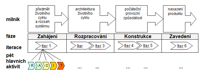 2.4 Metodika Select Perspective 13 Obr. 1: Struktura metodiky UP, zdroj: Arlow, Neustadt, 2007, strana 62 Pozn.: R - Requirements, A - Analysis, D - Design, I Implementation, T - Testing 2.