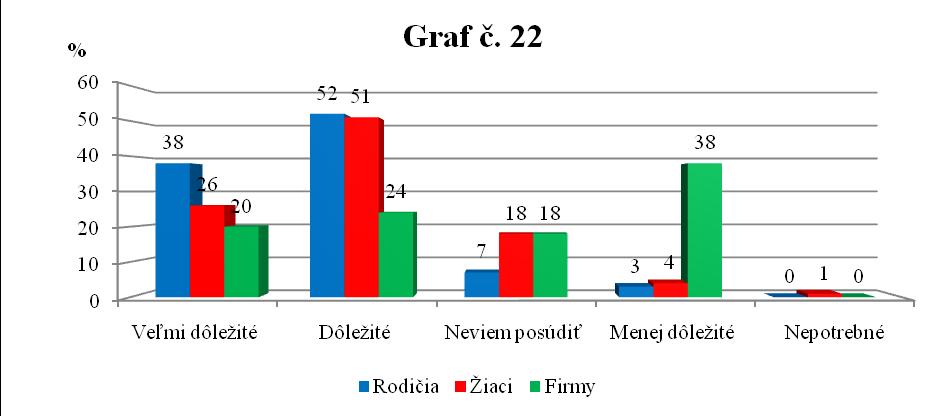 Graf č. 21 Schopnosť zamerať skutočný stav objektu a zhotoviť dokumentáciu skutočného stavu objektu Graf č.