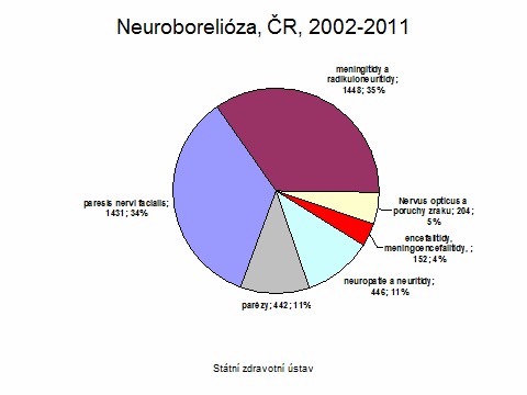 Na dalším grafu je znázorněn podíl jednotlivých jednotlivých diagnóz patřících do skupiny lymeské neuroboreliózy.