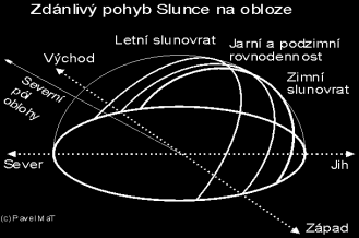 dopadu slunečních paprsků ukazovátko vliv