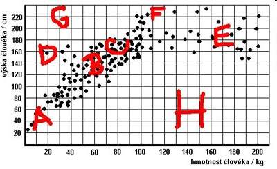 Analogie k H-R diagramu domácí úkol diagram závislost věku (výšky) a hmotnosti každé místo může odpovídat konkrétnímu