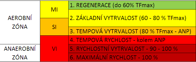 INTENZITY ZÁTĚŽE uvedené názvy (1-6) nejsou termíny AP ANP -