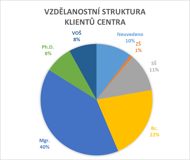 AKTIVITY PROJEKTU Zajištění chodu Centra informační místo pro osoby ze třetích zemí, přístup k internetu a knihovna Počet klientů Centra (10/2015 05/2016):