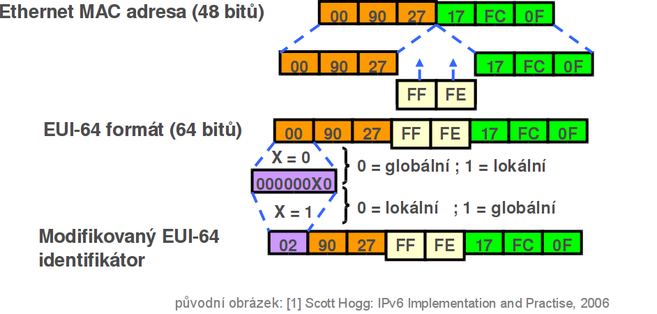 Identifikátor rozhraní Identifikátor rozhraní se používá pro identifikaci koncových stanic v síti, respektive jejich síťových rozhraní a v IPv6 adrese zaujímá posledních 64bitů.
