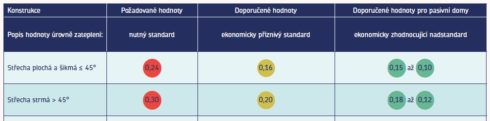 URSA VLIV SOUČINITELE