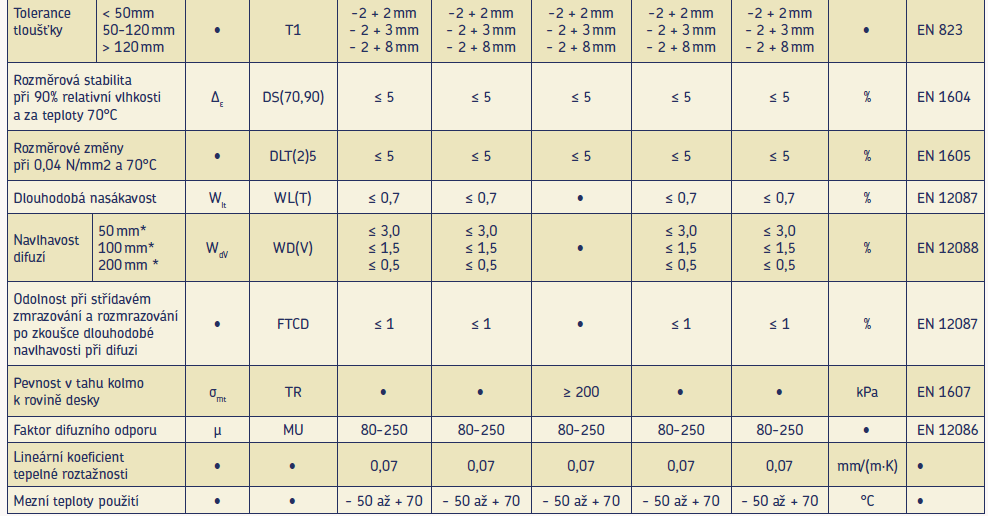 URSA XPS VLASTNOSTI URSA XPS, kód EN 13 164 EN-13164 T1