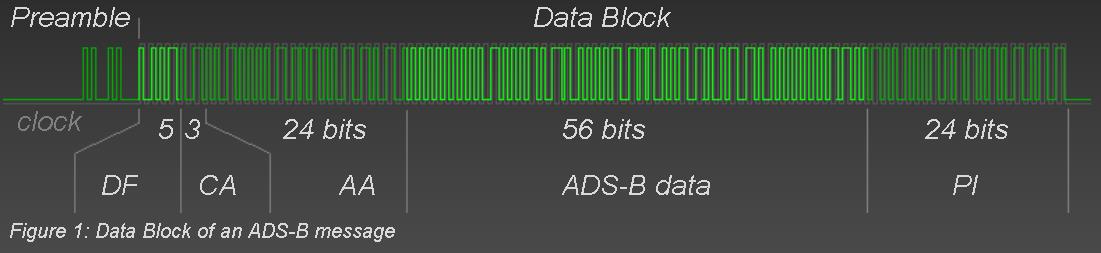 ADS-B ADS-B DF17 Obsahem datového pole DF je decimální číslo 17, což je v binárním kódu 10001. Následující tři bity (tzv. Capability, nebo CA ) je číslo značící podtyp ADS-B zprávy.