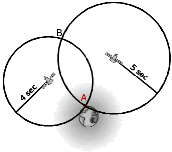 GPS Satelity vysílají svou pozici s přesným UTC časem (jsou vybaveny přesnými atomovými hodinami).