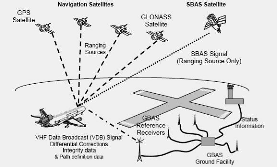 ZVYŠOVÁNÍ GNSS ZPŘESŇOVÁNÍ PŘESNOSTI GNSS Metoda zlepšení atributů navigačního systému (např.