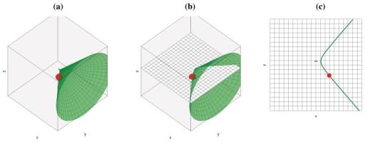 HYPERBOLA VE 3D TDOA představuje hyperbolu