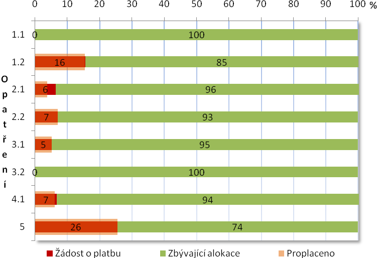 upuštěním od realizace velkého projektu směřujícího na rekonstrukci velkého náměstí z důvodu nedostatku finančních prostředků města, bude třeba další implementaci tohoto IPRM věnovat značnou