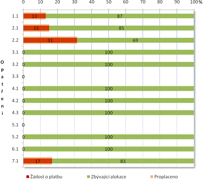 Do této kategorie spadají opatření 1.1; 2.1; 2.2 a 7.1. Z těchto čtyř opatření vykazuje nejlepší hodnoty opatření 2.2, kde je již pokryto žádostmi o platbu 31 % alokace opatření.