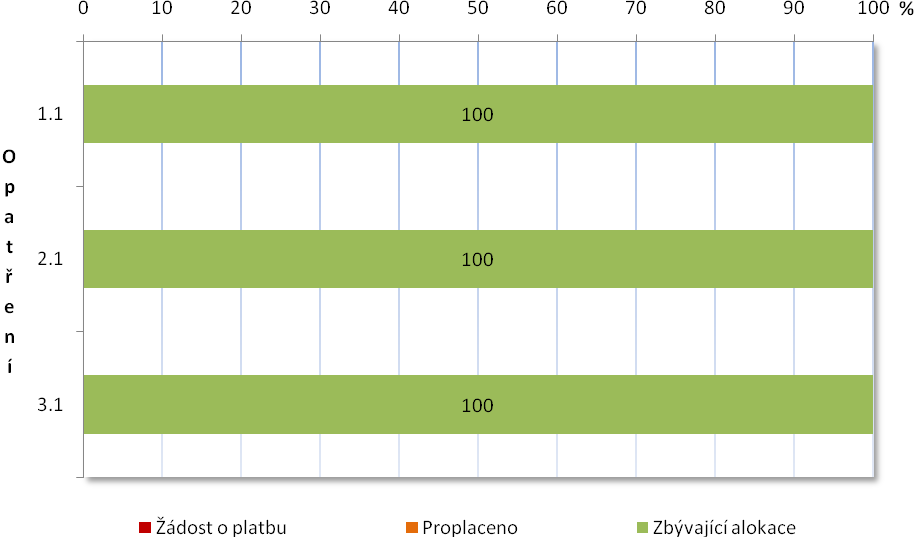 Graf 7 Finanční čerpání projekty s uzavřenou Smlouvou absolutně v mil. Kč celkové způsobilé výdaje v CZK Zdroj: sestava MSC231 k 15. 8.