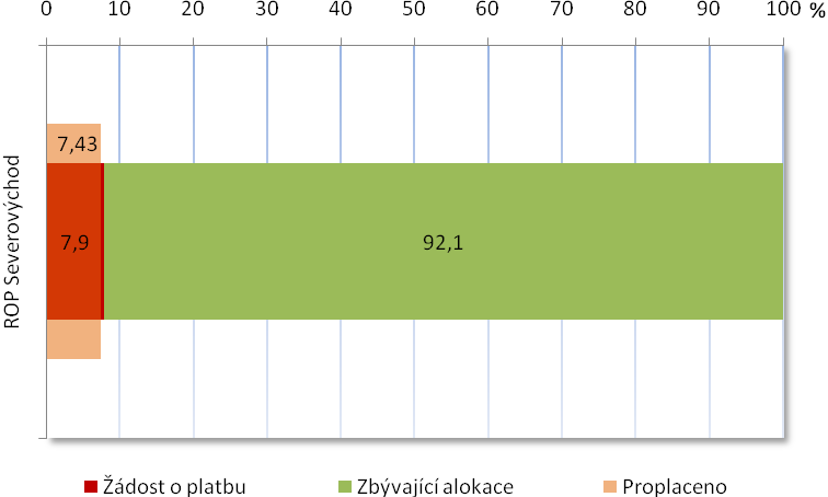 Graf 10 Finanční čerpání běžících projektů všech IPRM v ROP Severovýchod relativizované k alokaci Oblasti podpory 2.1 - Rozvoj regionálních center v % - příspěvek EU v CZK Zdroj: sestava MSC231 k 15.