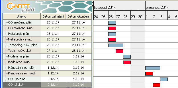 2.3.5.2 GanttProject GanttProject je jednoduchý program pro tvorbu časových harmonogramů. Program je napsán v Javě, je přeložen do řady jazyků včetně češtiny a svá data ukládá do XML souborů.