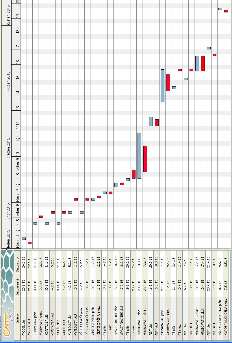 Obrázek 23 - Gantt