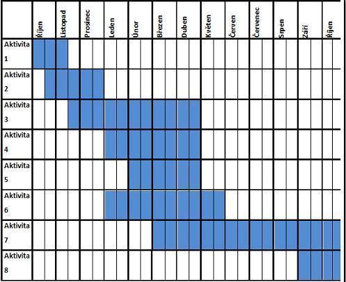 2.3 rozvrhnutí činností v čase Ganttůvdiagram jednoduchý diagram obecně o GD výhody: jednoduchý (na sestavení) přehledný snadno