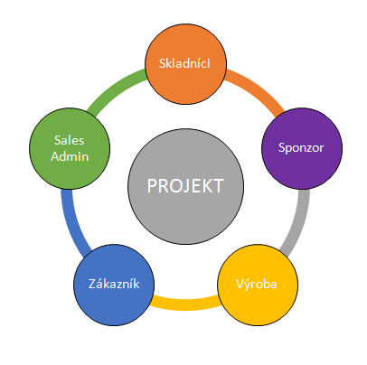 NÁVRH NOVÉHO ŘEŠENÍ POMOCÍ PROJEKTOVÉHO ŘÍZENÍ Projekt Warehouse Optimization (optimalizace skladu) Sestavení projektového týmu