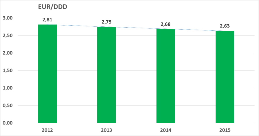 Onkologickí pacienti 2012-2015 (z