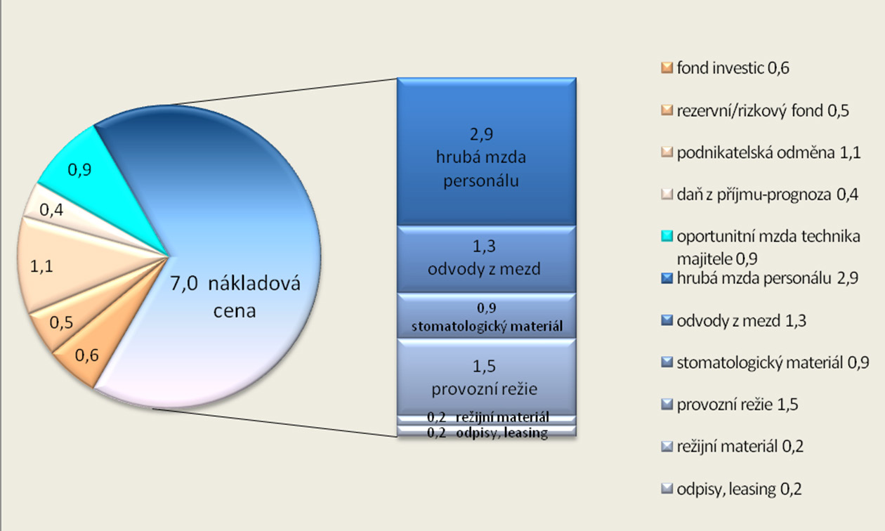 STUDIE DOPADŮ SOUČASNÉHO STAVU LEGISLATIVY NA EKONOMIKU V OBORU ZUBNÍ TECHNIK >>> Vážení, tato studie byla zpracována Komorou zubních techniků ČR, IČO: 228 32 904, se sídlem: Praha 5 - Smíchov,