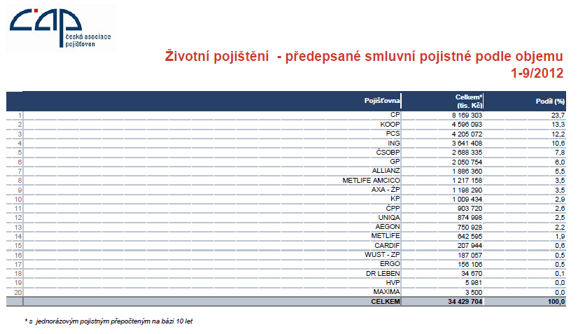 hodnota účtu, která bude vyplacena při dožití se sjednaného věku, tedy v 65 letech. Dále Česká podnikatelská pojišťovna a.s. připisuje každých 7 let bonus za bezeškodní průběh viz Příloha 17.