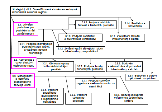 V rámci představení návrhové části strategie MAS OZJ zdůraznil nutnost zajištění infrastruktury a pobídl k přemýšlení a zapojení do diskuse.