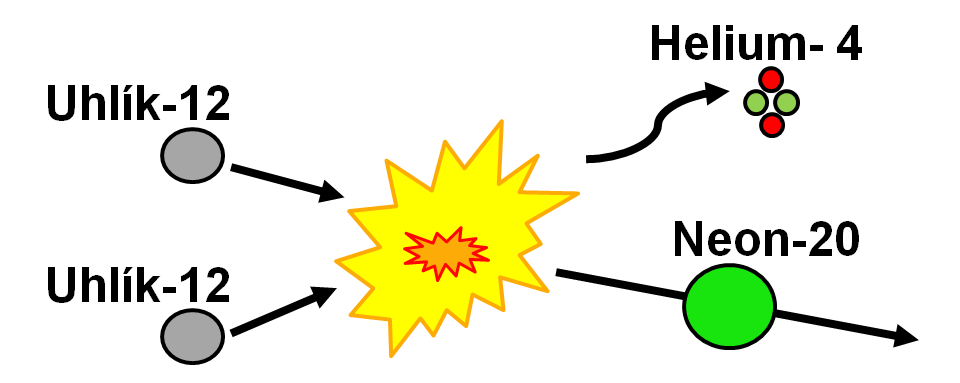Syntéza prvků heliové hoření: 4 e + 4 e 8 Be 8 Be + 4 e 12 C + γ 12 C + 4 e 16 O + γ 16 O + 4 e 20 Ne + γ 20 Ne +