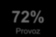 Investice Komplexní