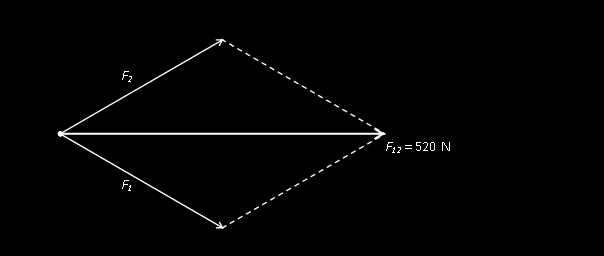 17_Skládání různoběžných sil působících v jednom bodě Výslednice je dána úhlopříčkou rovnoběžníku s počátkem v působišti obou sil. Grafické znázornění výslednice dvojice sil: Př.