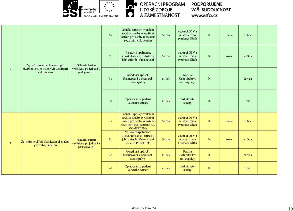 financování v orgánech samosprávy Rada a Zastupitelstvo samosprávy 0,- červen 6d Zpracování a podání žádosti o dotace poskytovatel služby 0,- září 7 Zajištění sociálně aktivizačních služeb pro rodiny