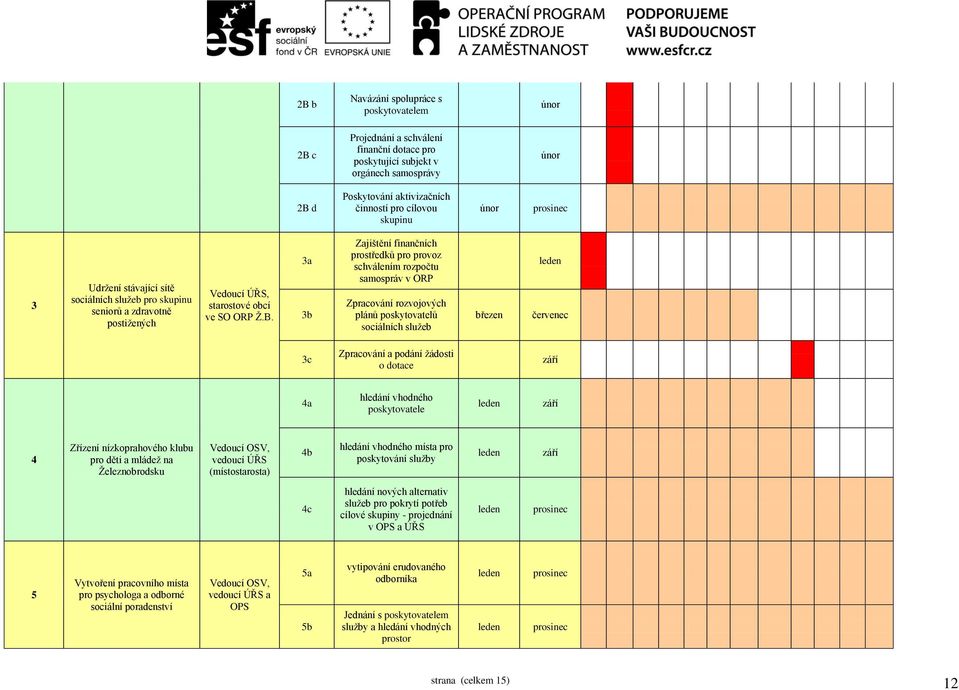 3a 3b Zajištění finančních prostředků pro provoz schválením rozpočtu samospráv v ORP Zpracování rozvojových plánů poskytovatelů sociálních služeb březen červenec 3c Zpracování a podání žádosti o