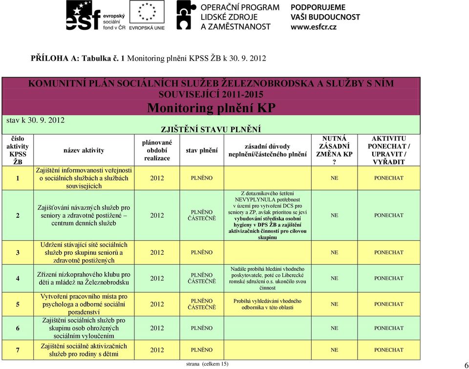 2012 číslo aktivity KPSS ŽB 1 2 3 4 5 6 7 název aktivity Zajištění informovanosti veřejnosti o sociálních službách a službách souvisejících Zajišťování návazných služeb pro seniory a zdravotně