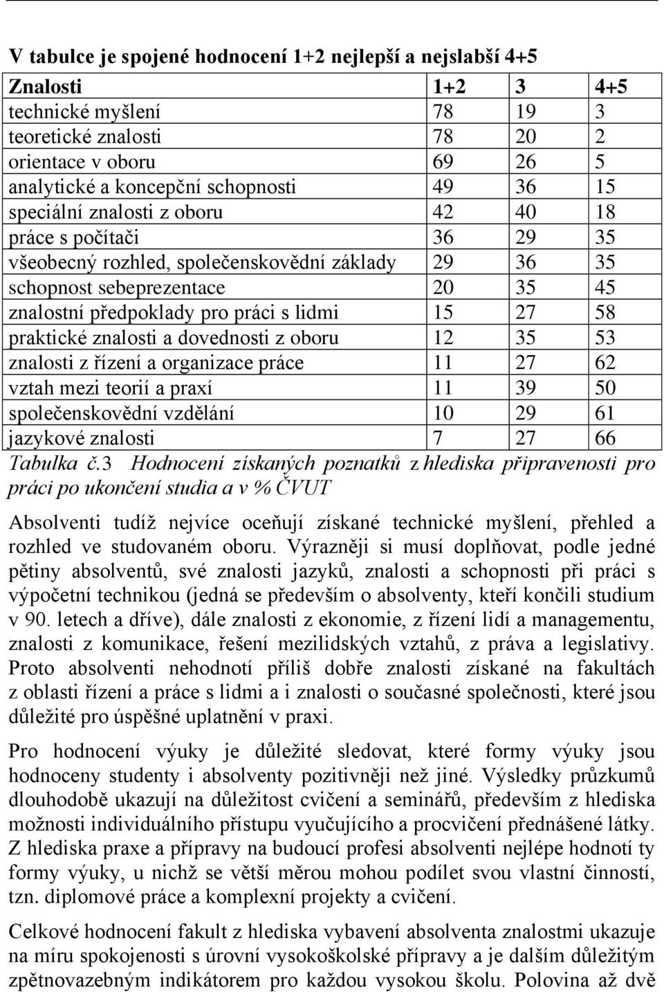 58 praktické znalosti a dovednosti z oboru 12 35 53 znalosti z řízení a organizace práce 11 27 62 vztah mezi teorií a praxí 11 39 50 společenskovědní vzdělání 10 29 61 jazykové znalosti 7 27 66