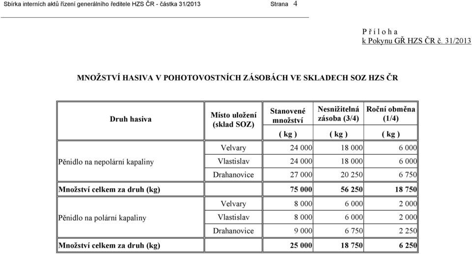 Nesnižitelná zásoba (3/4) Roční obměna (1/4) ( kg ) ( kg ) ( kg ) Velvary 24 000 18 000 6 000 Vlastislav 24 000 18 000 6 000 Drahanovice 27 000 20 250 6 750