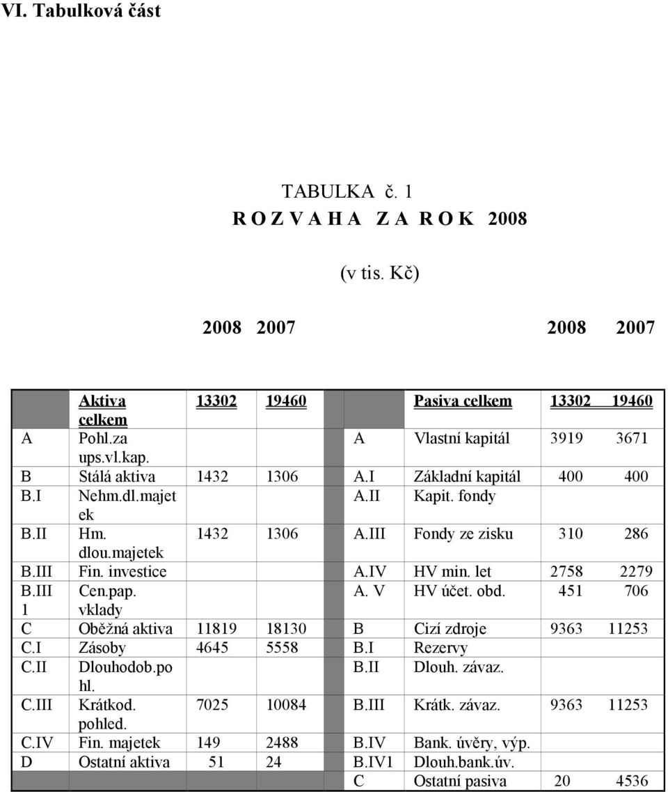 IV HV min. let 2758 2279 B.III Cen.pap. A. V HV účet. obd. 451 706 1 vklady C Oběžná aktiva 11819 18130 B Cizí zdroje 9363 11253 C.I Zásoby 4645 5558 B.I Rezervy C.II Dlouhodob.po B.