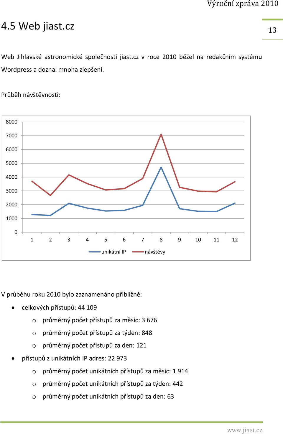 celkových přístupů: 44 109 o průměrný počet přístupů za měsíc: 3 676 o průměrný počet přístupů za týden: 848 o průměrný počet přístupů za den: 121 přístupů z