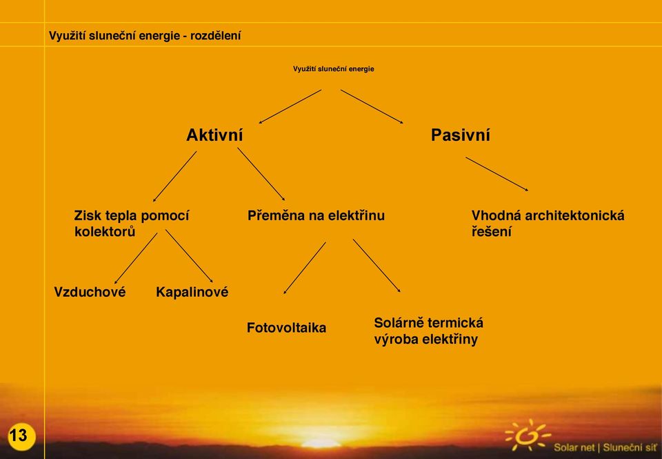 Přeměna na elektřinu Vhodná architektonická řešení