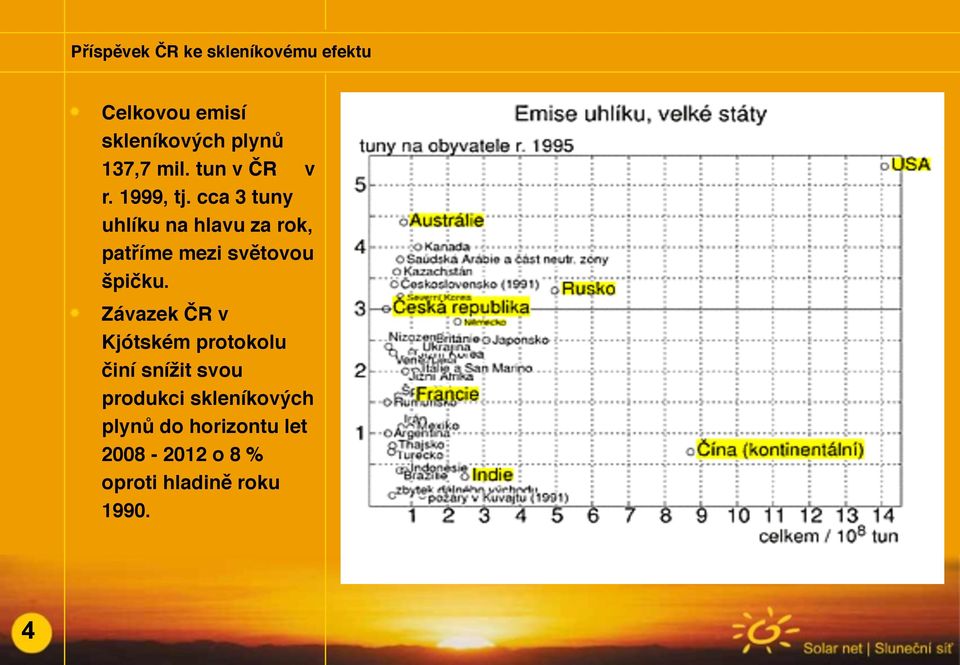 cca 3 tuny uhlíku na hlavu za rok, patříme mezi světovou špičku.