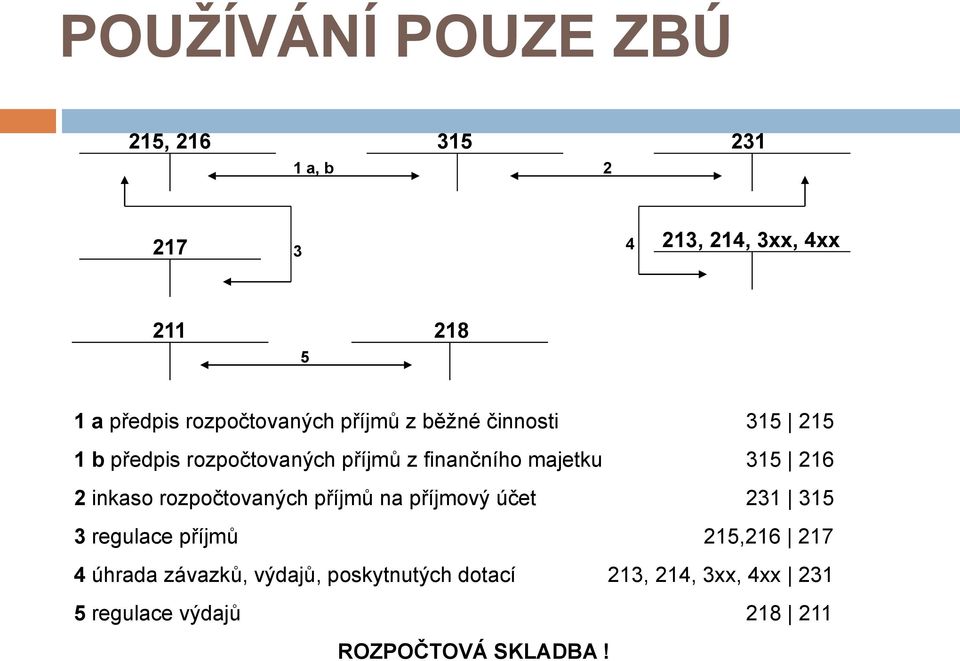 315 216 2 inkaso rozpočtovaných příjmů na příjmový účet 231 315 3 regulace příjmů 215,216 217 4