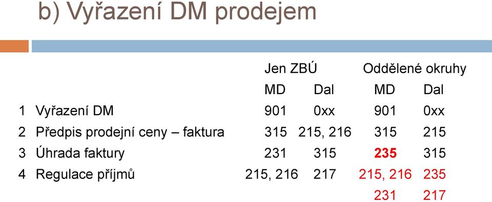 faktura 315 215, 216 315 215 3 Úhrada faktury 231 315 235