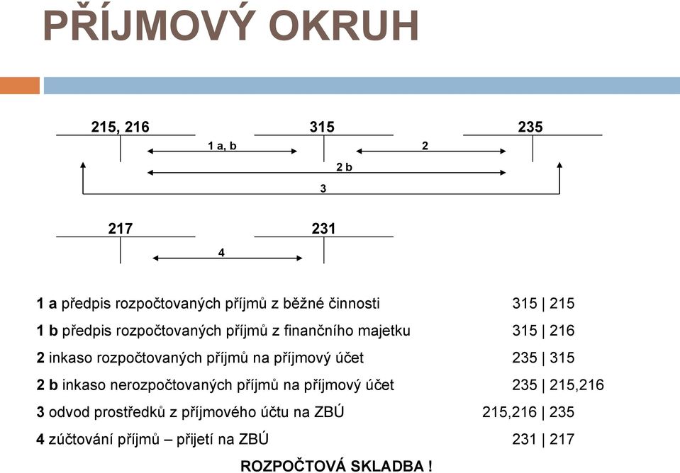 příjmů na příjmový účet 235 315 2 b inkaso nerozpočtovaných příjmů na příjmový účet 235 215,216 3 odvod