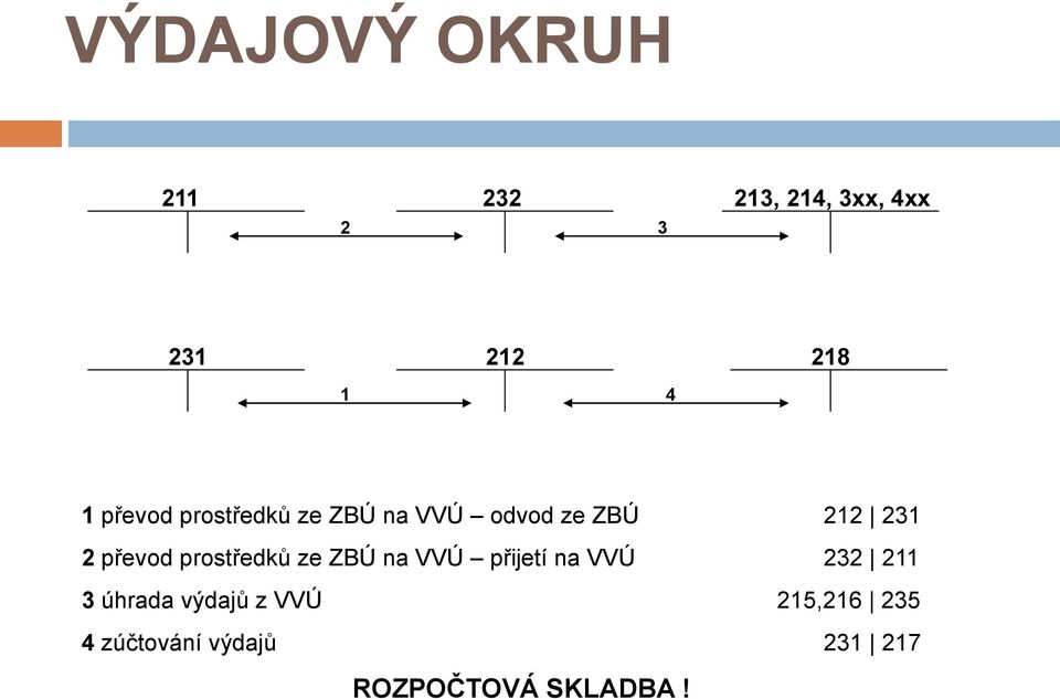 prostředků ze ZBÚ na VVÚ přijetí na VVÚ 232 211 3 úhrada výdajů