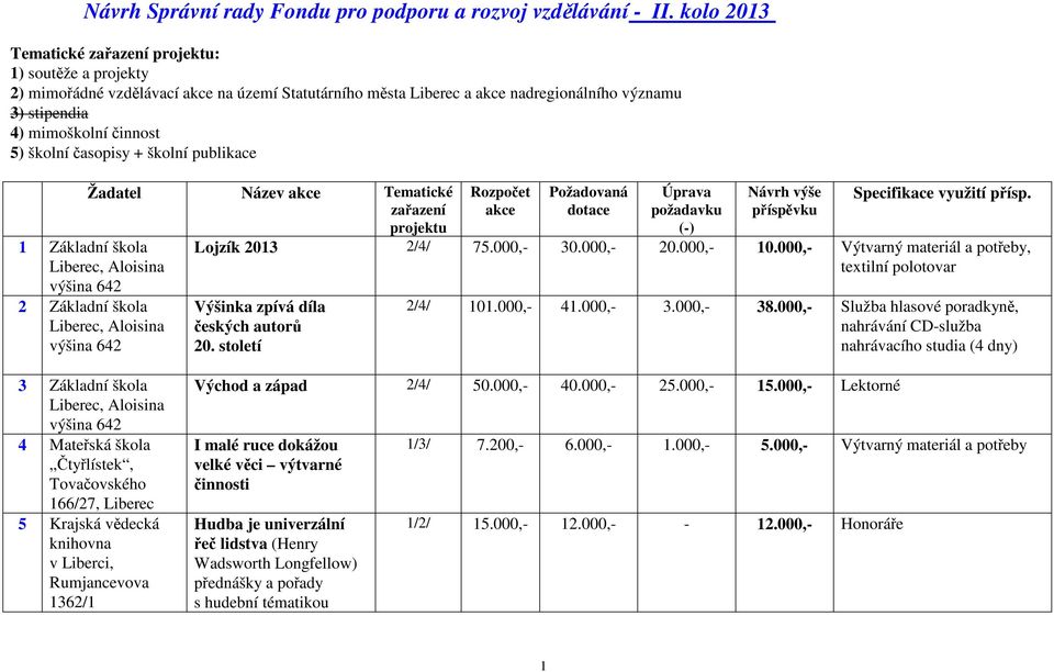 školní časopisy + školní publikace Žadatel Název akce Tematické zařazení projektu 1 Základní škola Aloisina 2 Základní škola Aloisina Rozpočet akce Požadovaná dotace Úprava požadavku (-) Návrh výše