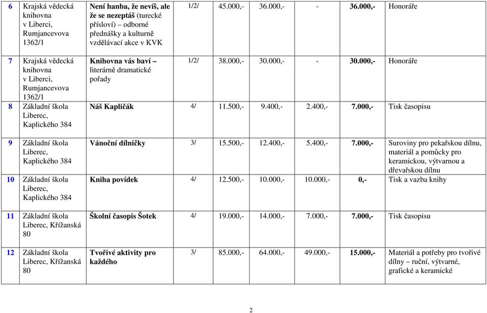 000,- Honoráře Náš Kapličák 4/ 11.500,- 9.400,- 2.400,- 7.000,- Tisk časopisu Vánoční dílničky 3/ 15.500,- 12.400,- 5.400,- 7.000,- Suroviny pro pekařskou dílnu, materiál a pomůcky pro keramickou, výtvarnou a dřevařskou dílnu Kniha povídek 4/ 12.