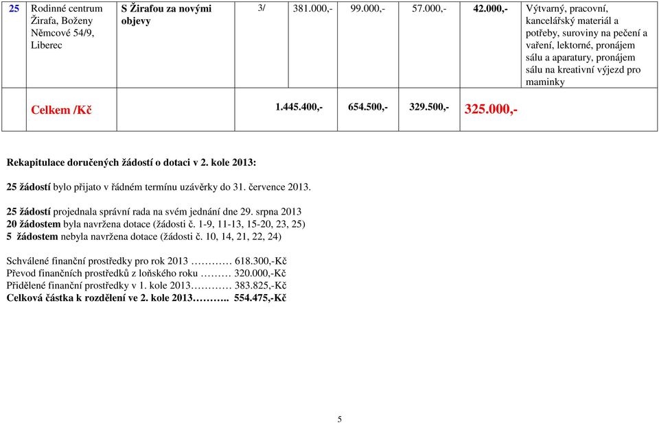 500,- 329.500,- 325.000,- Rekapitulace doručených žádostí o dotaci v 2. kole 2013: 25 žádostí bylo přijato v řádném termínu uzávěrky do 31. července 2013.