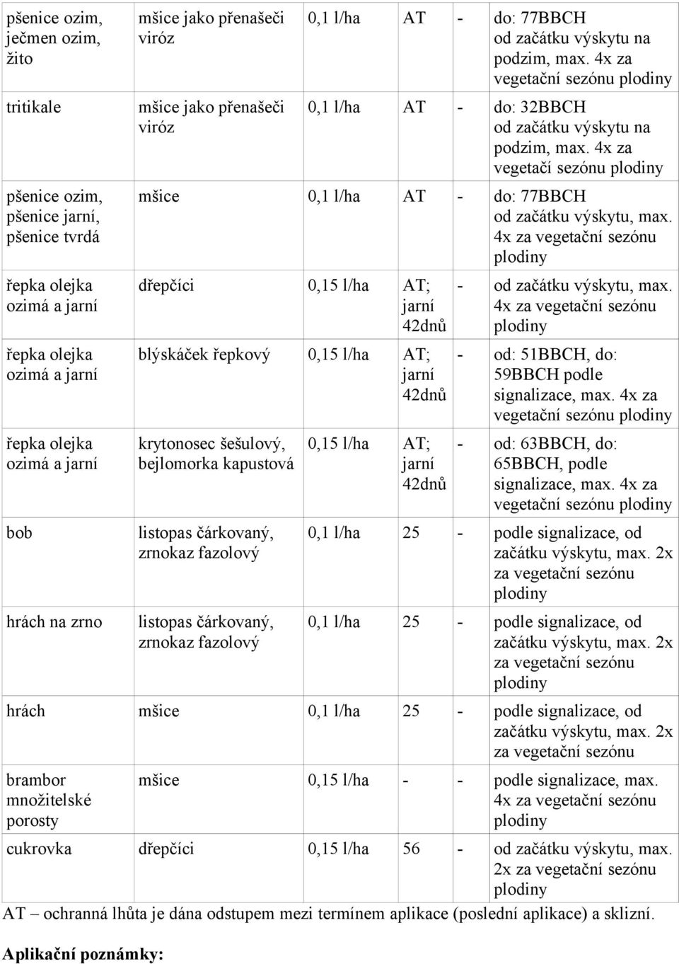 4x za vegetačí sezónu mšice 0,1 l/ha AT - do: 77BBCH od začátku výskytu, max.