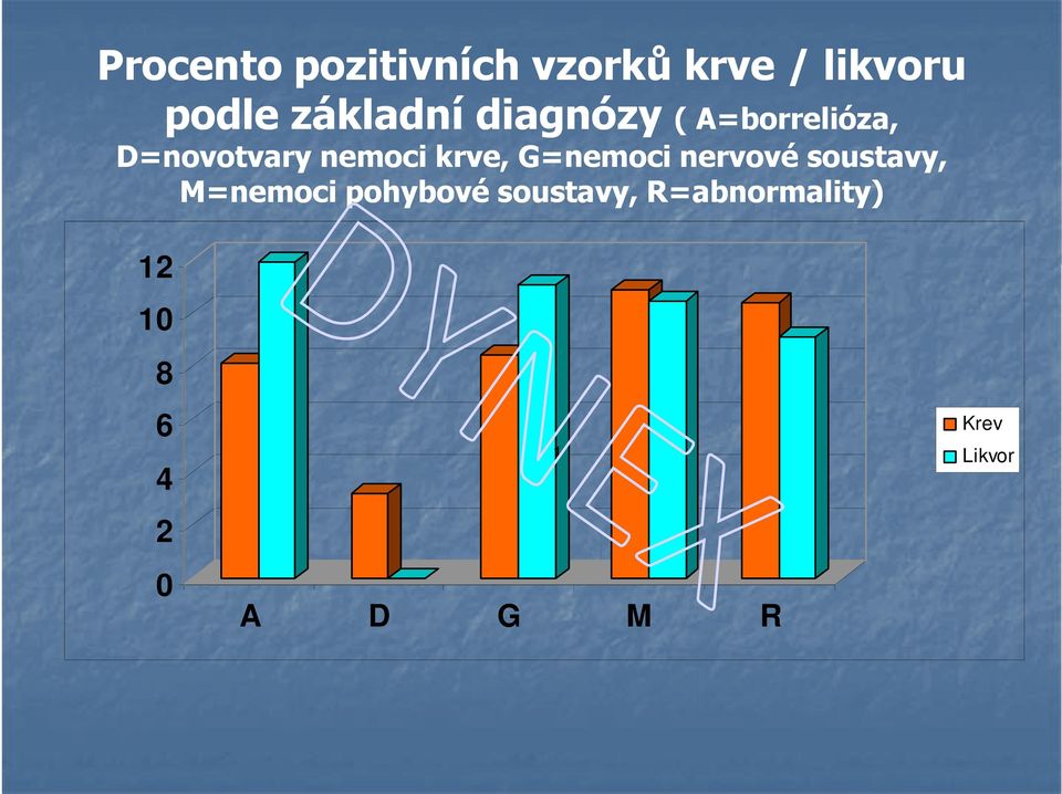 krve, G=nemoci nervové soustavy, M=nemoci pohybové