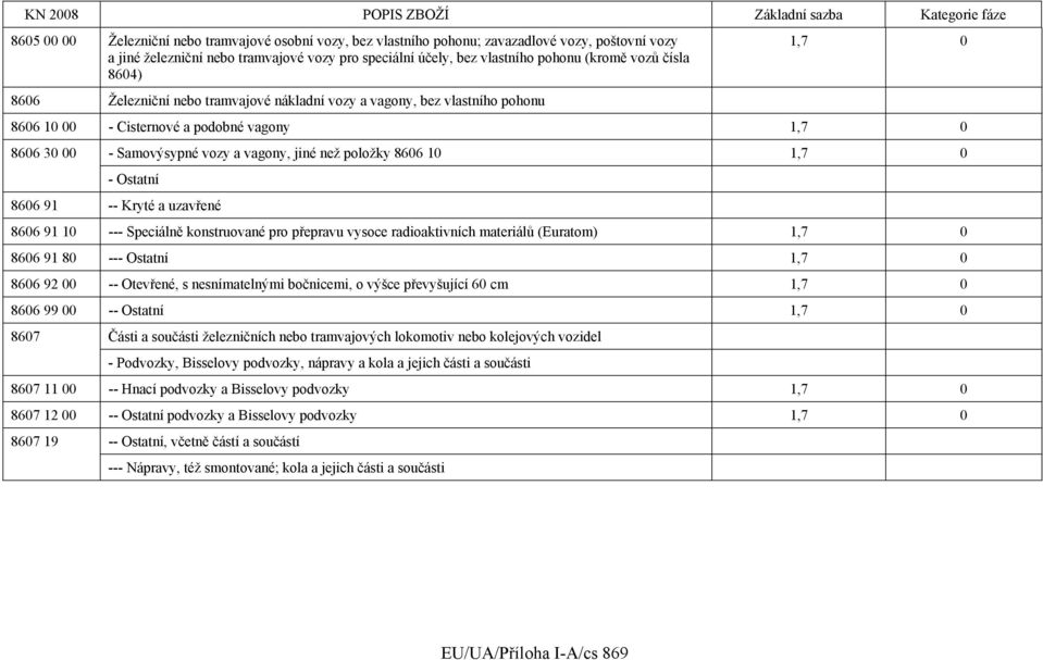 8606 10 1,7 0 - Ostatní 8606 91 -- Kryté a uzavřené 8606 91 10 --- Speciálně konstruované pro přepravu vysoce radioaktivních materiálů (Euratom) 1,7 0 8606 91 80 --- Ostatní 1,7 0 8606 92 00 --